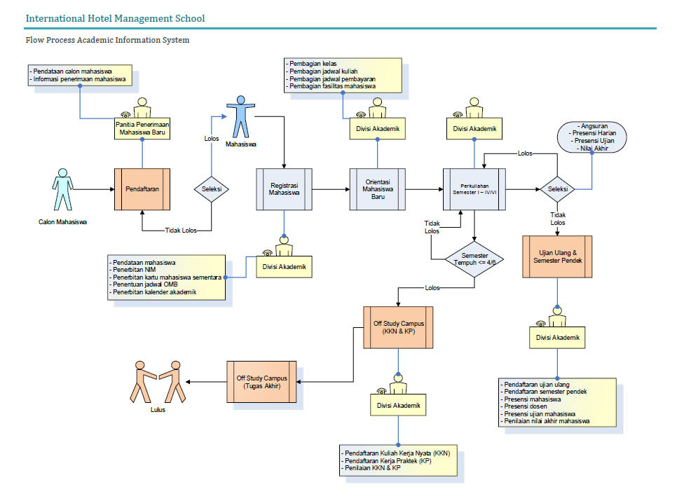 design flow process sistem informasi akademik