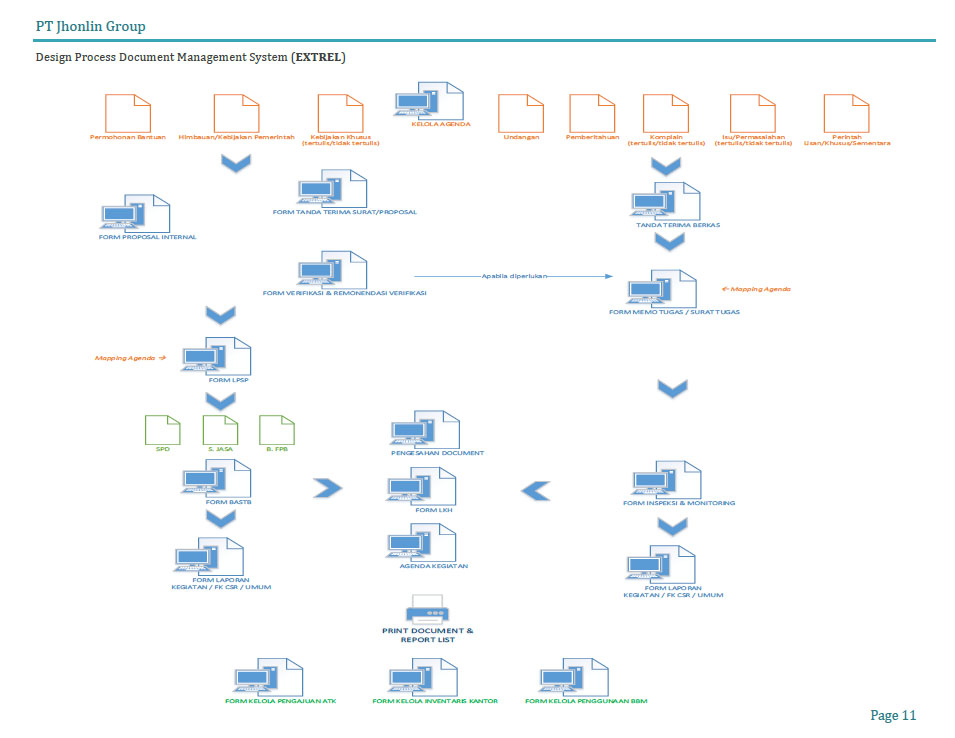 flow process sistem software eksternal relation dokumen management system